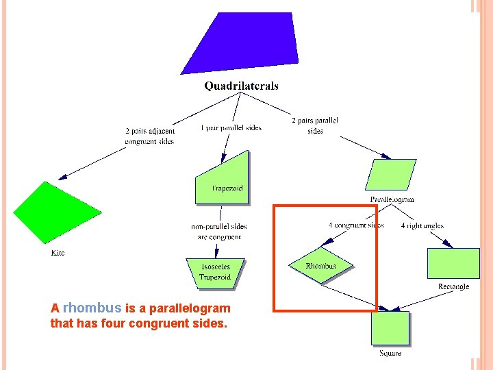 A rhombus is a parallelogram that has four congruent sides. 
