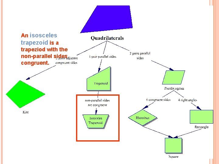 An isosceles trapezoid is a trapeziod with the non-parallel sides congruent. 