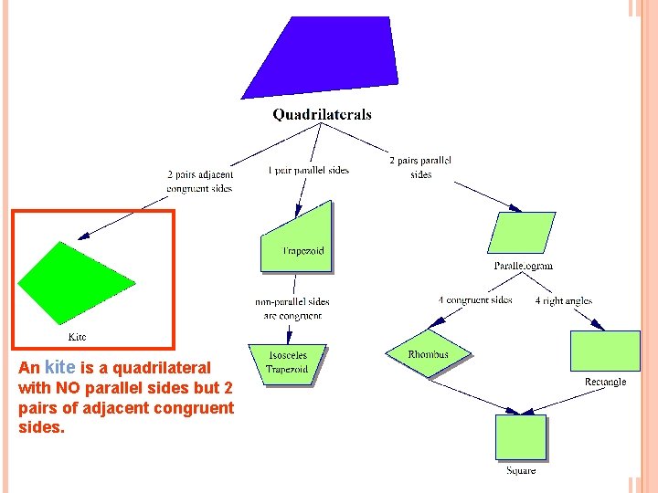 An kite is a quadrilateral with NO parallel sides but 2 pairs of adjacent