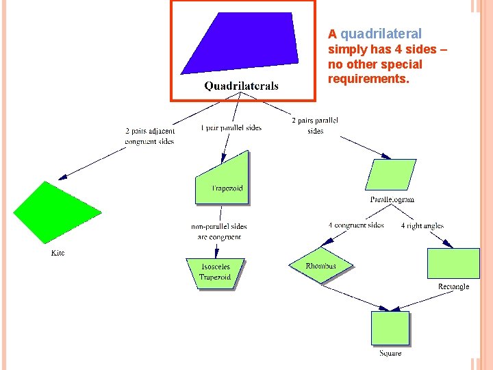 A quadrilateral simply has 4 sides – no other special requirements. 