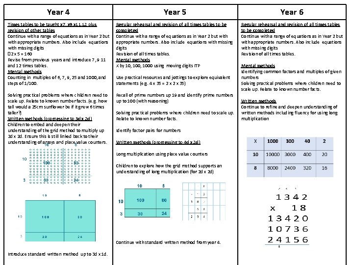 Year 4 Year 5 Year 6 Times tables to be taught x 7, x