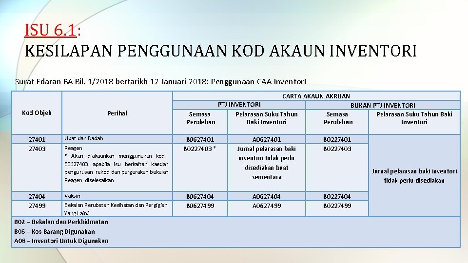 ISU 6. 1: KESILAPAN PENGGUNAAN KOD AKAUN INVENTORI Surat Edaran BA Bil. 1/2018 bertarikh