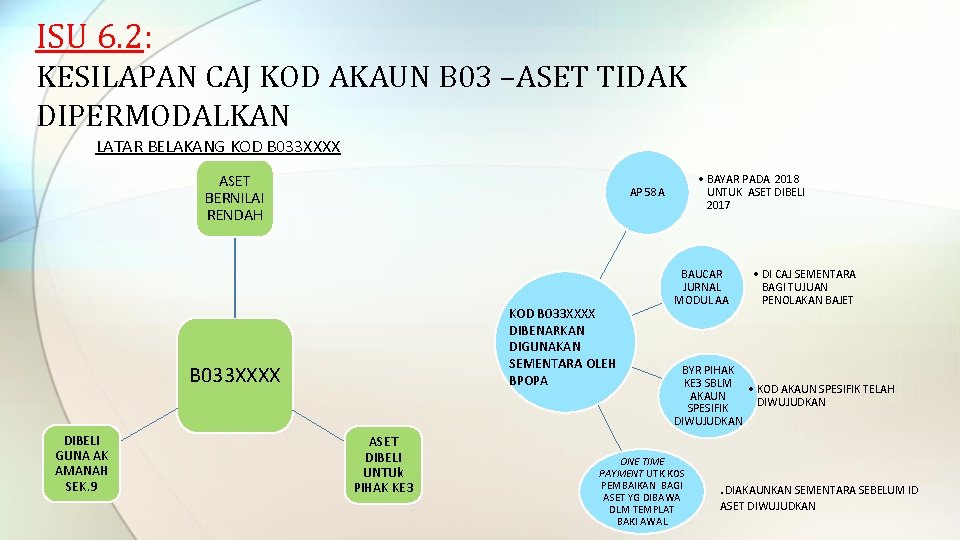 ISU 6. 2: KESILAPAN CAJ KOD AKAUN B 03 –ASET TIDAK DIPERMODALKAN LATAR BELAKANG