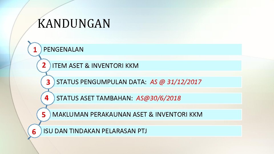 KANDUNGAN 1 PENGENALAN 2 ITEM ASET & INVENTORI KKM 3 STATUS PENGUMPULAN DATA: AS