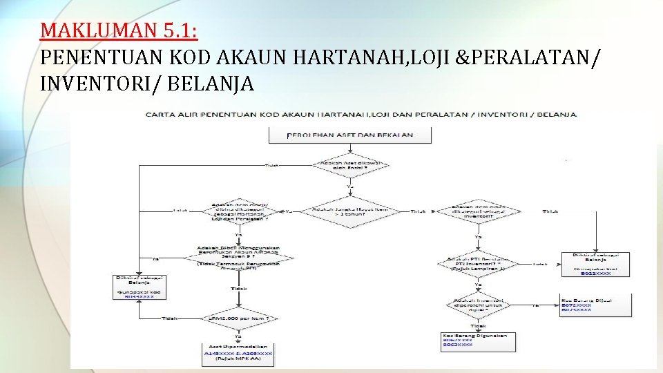 MAKLUMAN 5. 1: PENENTUAN KOD AKAUN HARTANAH, LOJI &PERALATAN/ INVENTORI/ BELANJA 