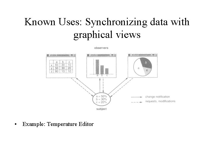 Known Uses: Synchronizing data with graphical views • Example: Temperature Editor 