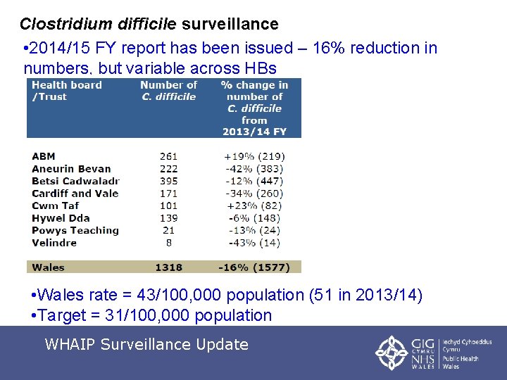 Clostridium difficile surveillance • 2014/15 FY report has been issued – 16% reduction in