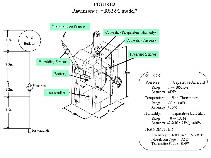 FIGURE 2 Rawinsonde “ RS 2 -91 model” Temperature Sensor Converter (Temperature, Humidity) 1.