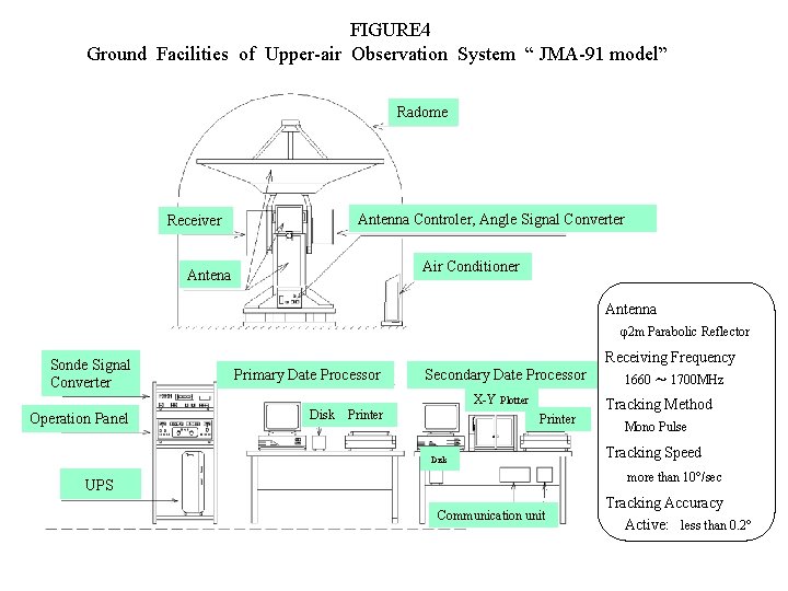 FIGURE 4 Ground Facilities of Upper-air Observation System “ JMA-91 model” Radome Antenna Controler,