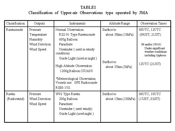 TABLE 1　 Classification of Upper-air Observations　type operated by JMA Classification 　　Outputs 　　　　　　Instruments 　　　Altitude Range