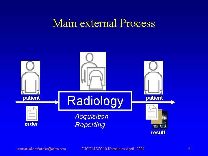 Main external Process patient order Radiology patient Acquisition Reporting result emmanuel. cordonnier@etiam. com DICOM