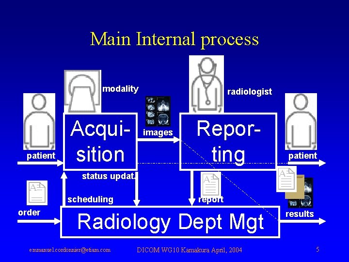 Main Internal process modality patient Acquisition radiologist images Reporting patient status updat. scheduling order