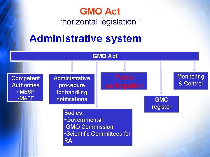 GMO Act “horizontal legislation ” Administrative system GMO Act Competent Authorities • MESP •