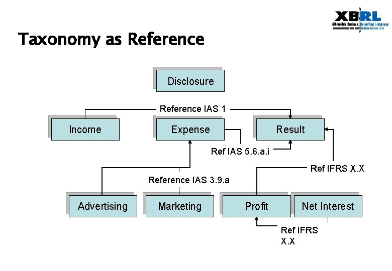 Taxonomy as Reference Disclosure Reference IAS 1 Income Expense Result Ref IAS 5. 6.