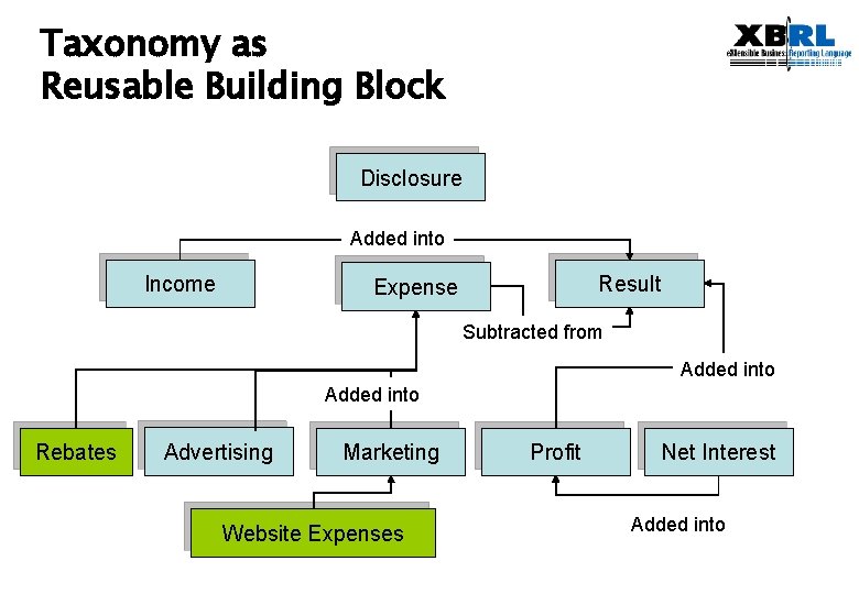 Taxonomy as Reusable Building Block Disclosure Added into Income Result Expense Subtracted from Added