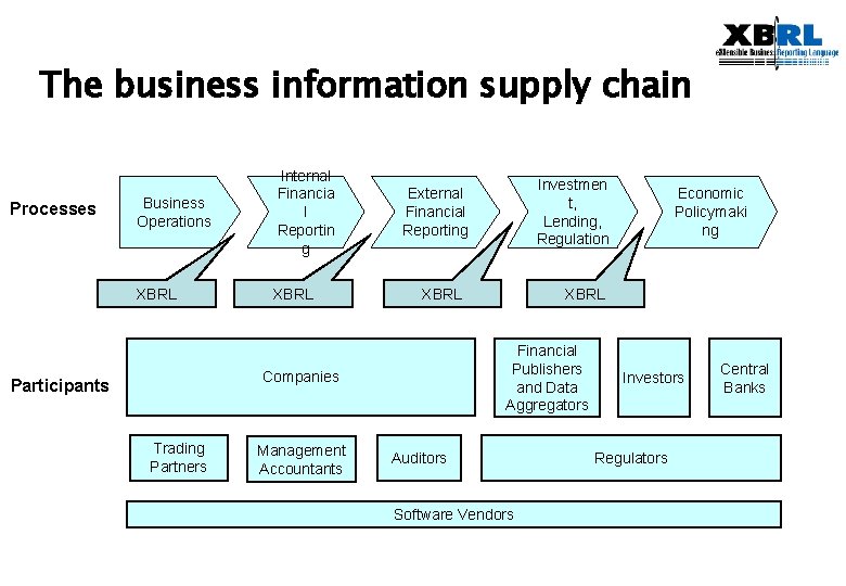 The business information supply chain Processes Business Operations Internal Financia l Reportin g XBRL