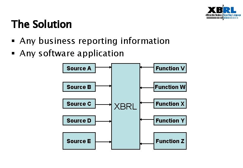 The Solution § Any business reporting information § Any software application Source A Function