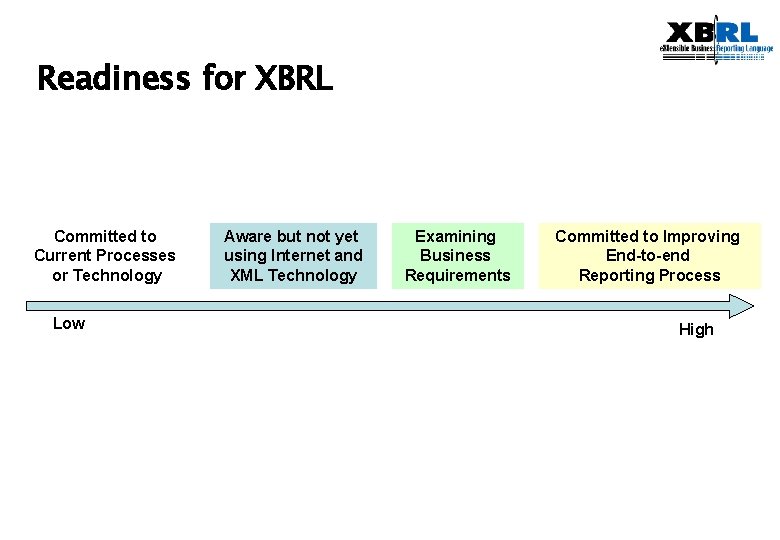 Readiness for XBRL Committed to Current Processes or Technology Low Aware but not yet