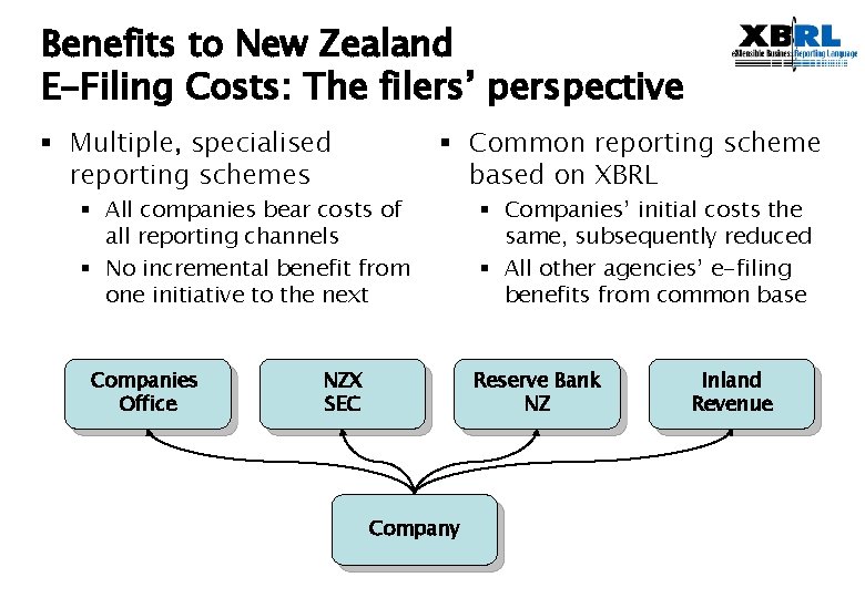 Benefits to New Zealand E-Filing Costs: The filers’ perspective § Multiple, specialised reporting schemes