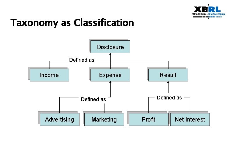 Taxonomy as Classification Disclosure Defined as Income Expense Result Defined as Advertising Marketing Profit