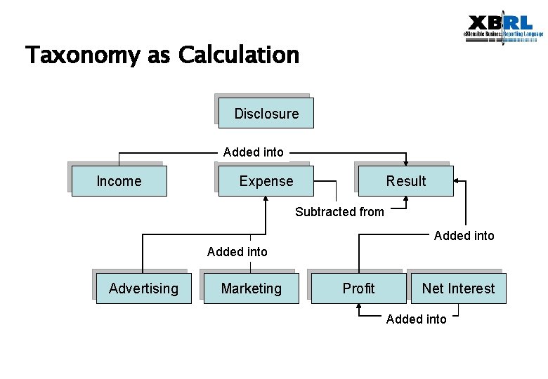 Taxonomy as Calculation Disclosure Added into Income Expense Result Subtracted from Added into Advertising