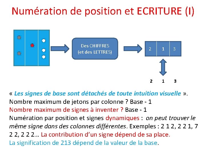 Numération de position et ECRITURE (I) Des CHIFFRES (et des LETTRES) 2 1 3