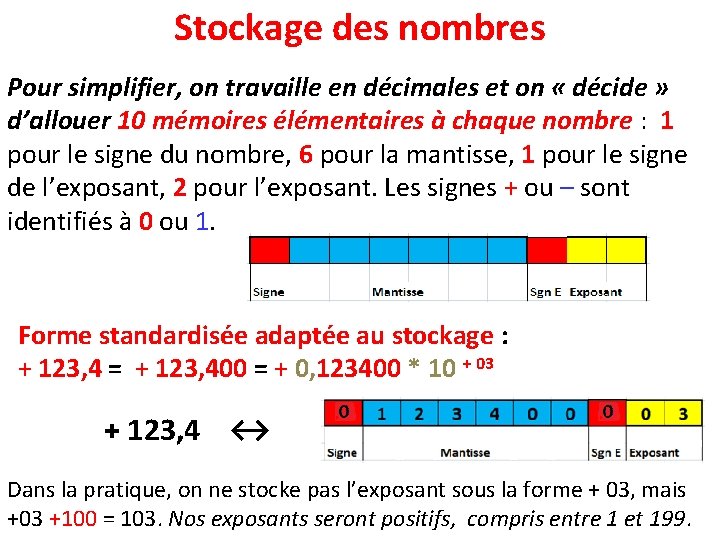 Stockage des nombres Pour simplifier, on travaille en décimales et on « décide »