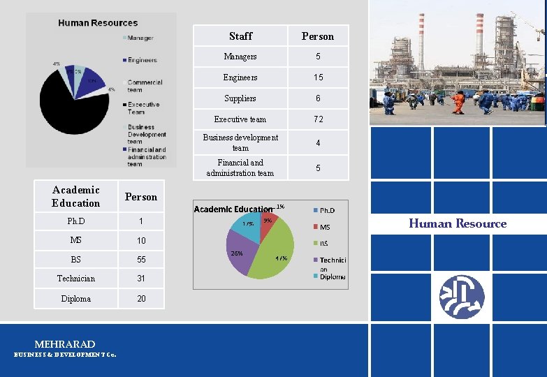 Academic Education Person Ph. D 1 MS 10 BS 55 Technician 31 Diploma 20