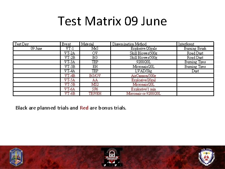 Test Matrix 09 June Test Day 09 June Event VT-1 VT-2 A VT-2 B