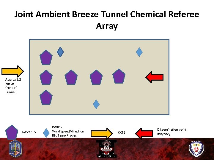 Joint Ambient Breeze Tunnel Chemical Referee Array Approx 1. 2 km to front of