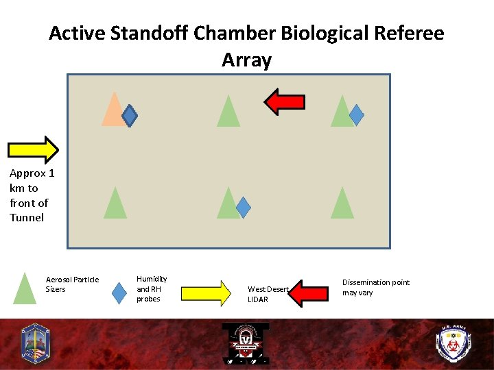 Active Standoff Chamber Biological Referee Array Approx 1 km to front of Tunnel Aerosol