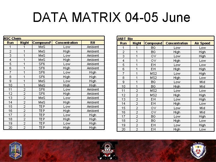DATA MATRIX 04 -05 June ASC Chem Run Night 1 1 2 1 3