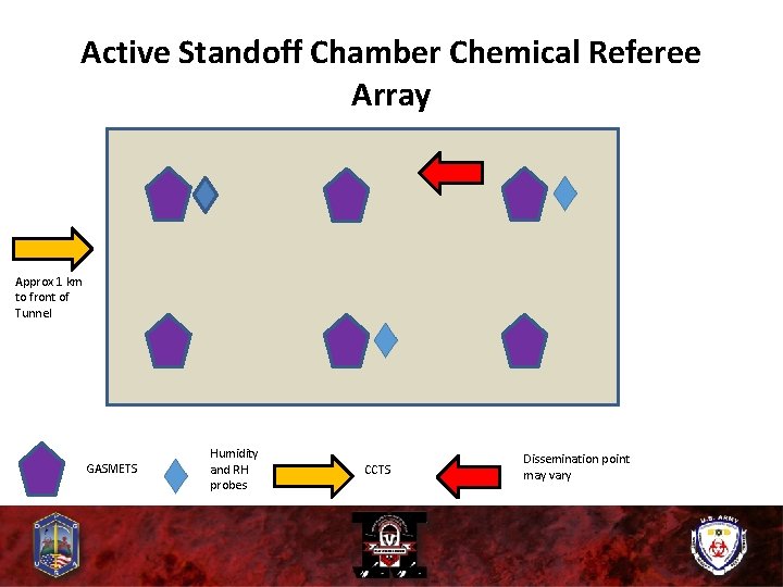 Active Standoff Chamber Chemical Referee Array Approx 1 km to front of Tunnel GASMETS