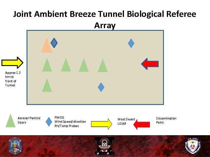 Joint Ambient Breeze Tunnel Biological Referee Array Approx 1. 2 km to front of