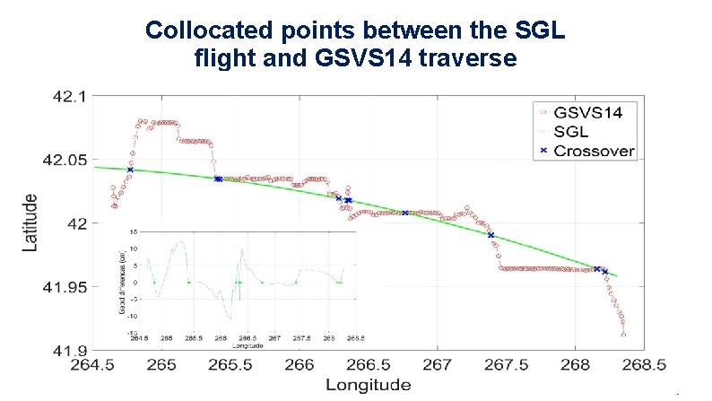 Collocated points between the SGL flight and GSVS 14 traverse 