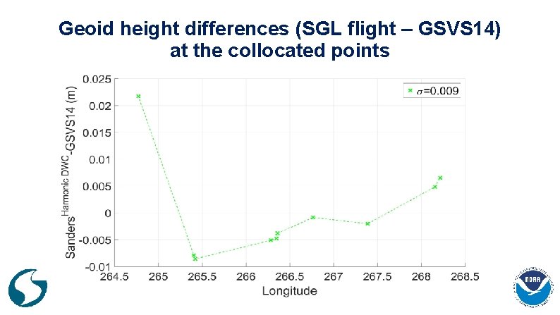 Geoid height differences (SGL flight – GSVS 14) at the collocated points 