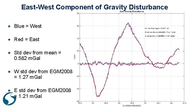 East-West Component of Gravity Disturbance Blue = West Red = East Std dev from