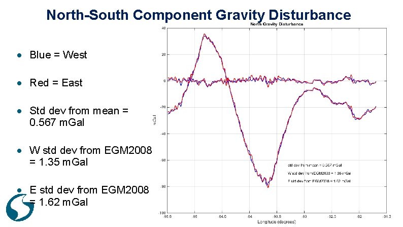 North-South Component Gravity Disturbance Blue = West Red = East Std dev from mean