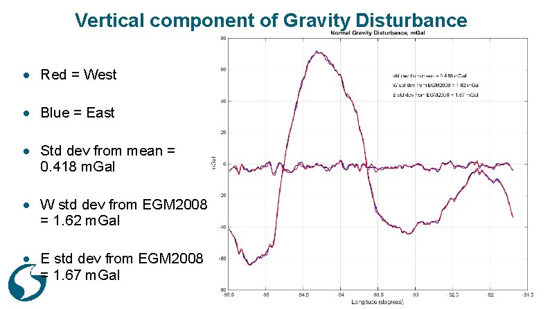 Vertical component of Gravity Disturbance Red = West Blue = East Std dev from