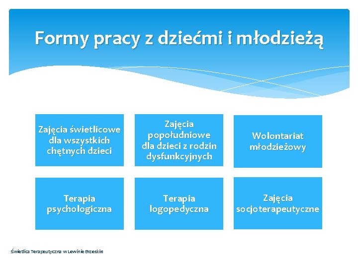 Formy pracy z dziećmi i młodzieżą Zajęcia świetlicowe dla wszystkich chętnych dzieci Zajęcia popołudniowe