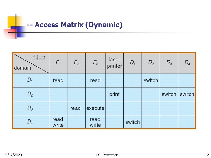 -- Access Matrix (Dynamic) 9/17/2020 OS: Protection 12 