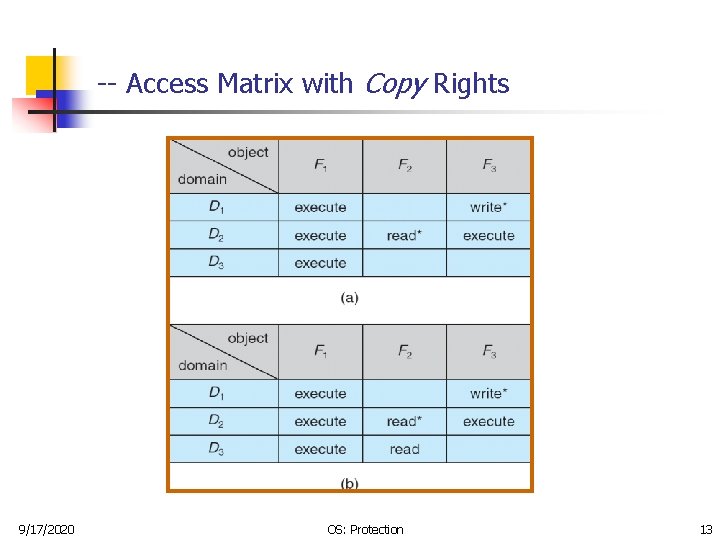 -- Access Matrix with Copy Rights 9/17/2020 OS: Protection 13 