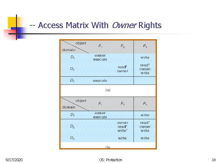 -- Access Matrix With Owner Rights 9/17/2020 OS: Protection 14 