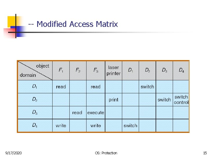 -- Modified Access Matrix 9/17/2020 OS: Protection 15 