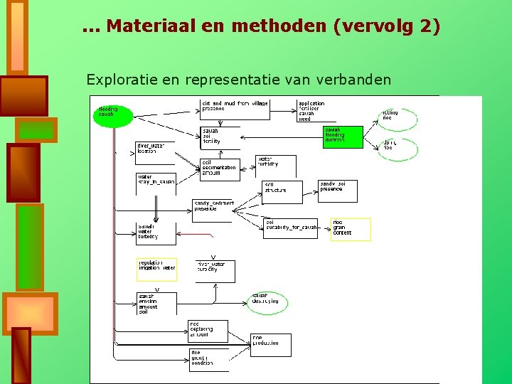 . . . Materiaal en methoden (vervolg 2) Exploratie en representatie van verbanden 