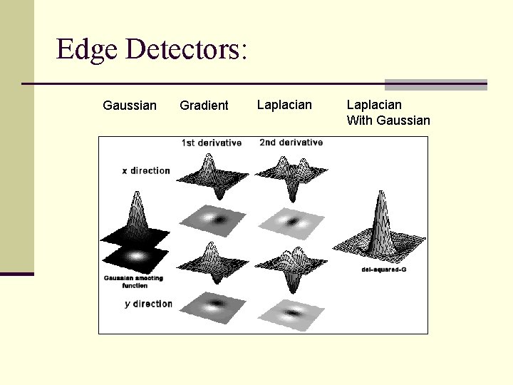 Edge Detectors: Gaussian Gradient Laplacian With Gaussian 