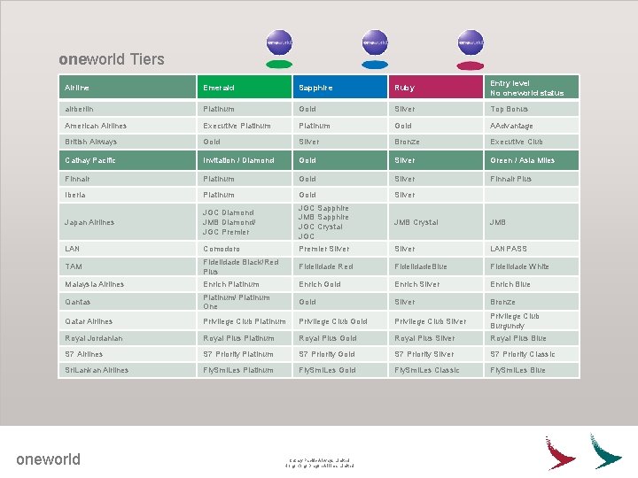 oneworld Tiers Airline Emerald Sapphire Ruby Entry level No oneworld status airberlin Platinum Gold