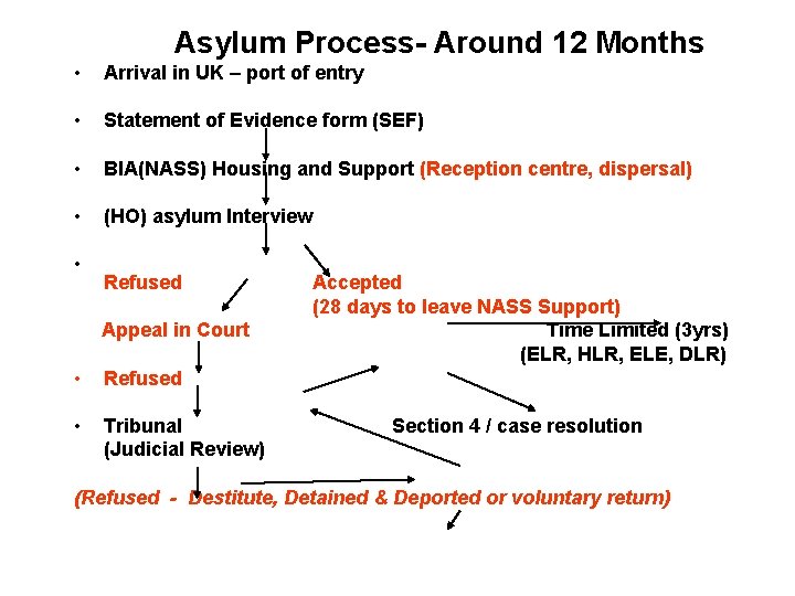 Asylum Process- Around 12 Months • Arrival in UK – port of entry •