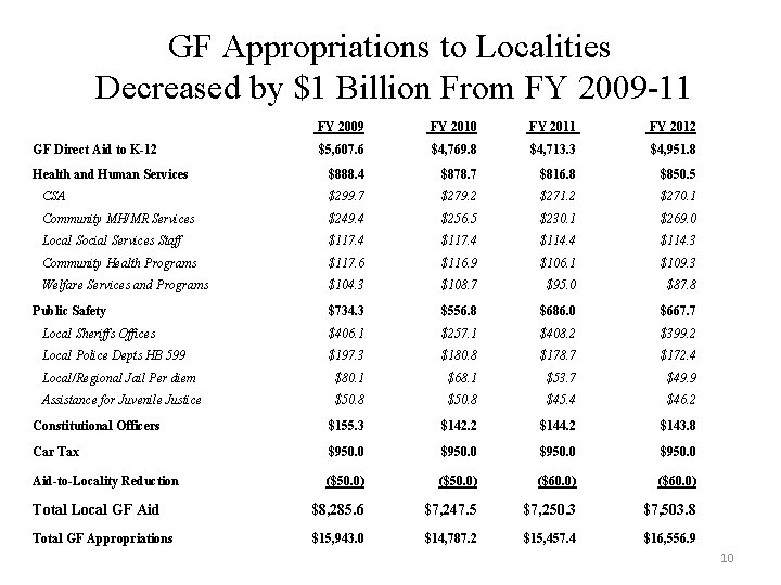 GF Appropriations to Localities Decreased by $1 Billion From FY 2009 -11 FY 2009