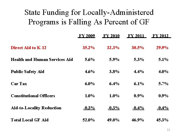 State Funding for Locally-Administered Programs is Falling As Percent of GF FY 2009 FY